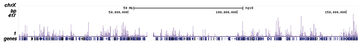 ChIP-seq figure A