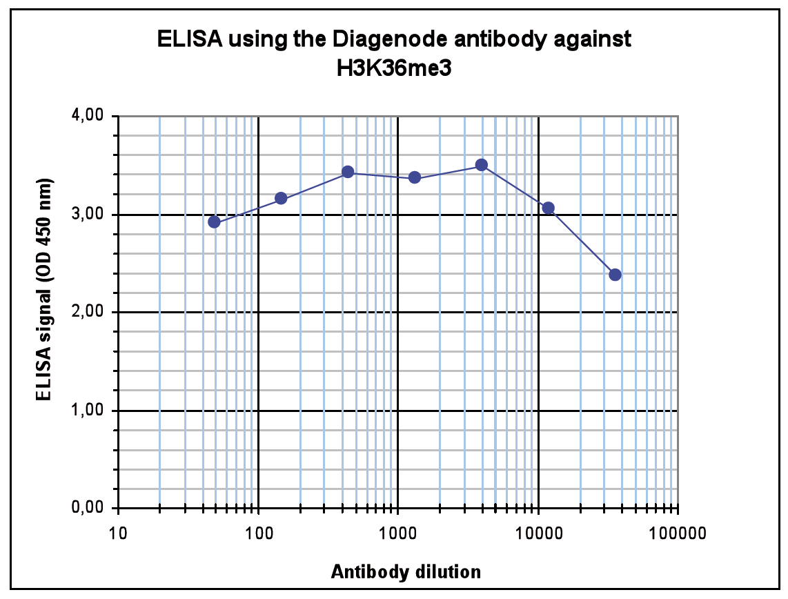 ELISA