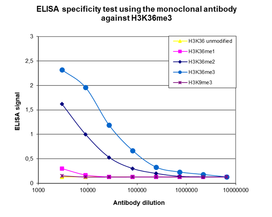 H3K36me3 Antibody ELISA validation