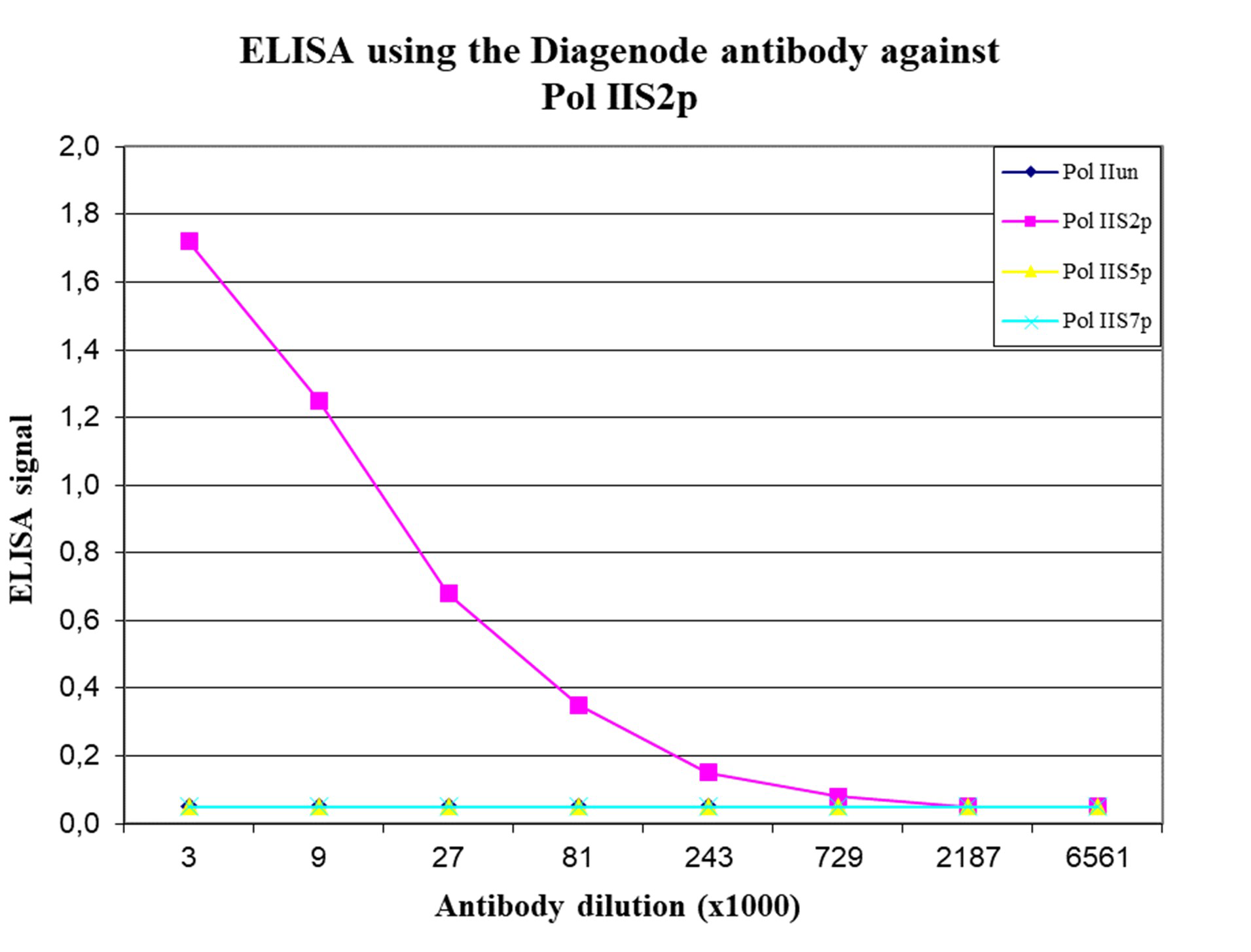 Pol II S2p Antibody ELISA validation