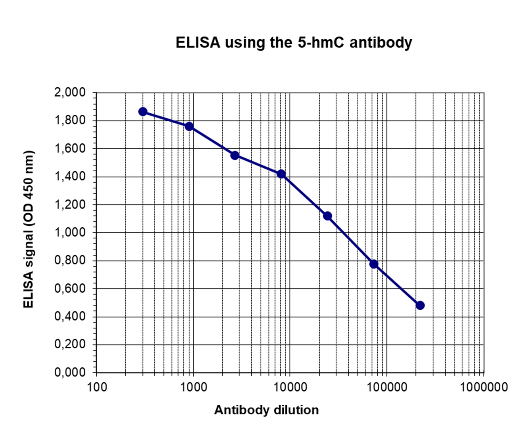 ELISA